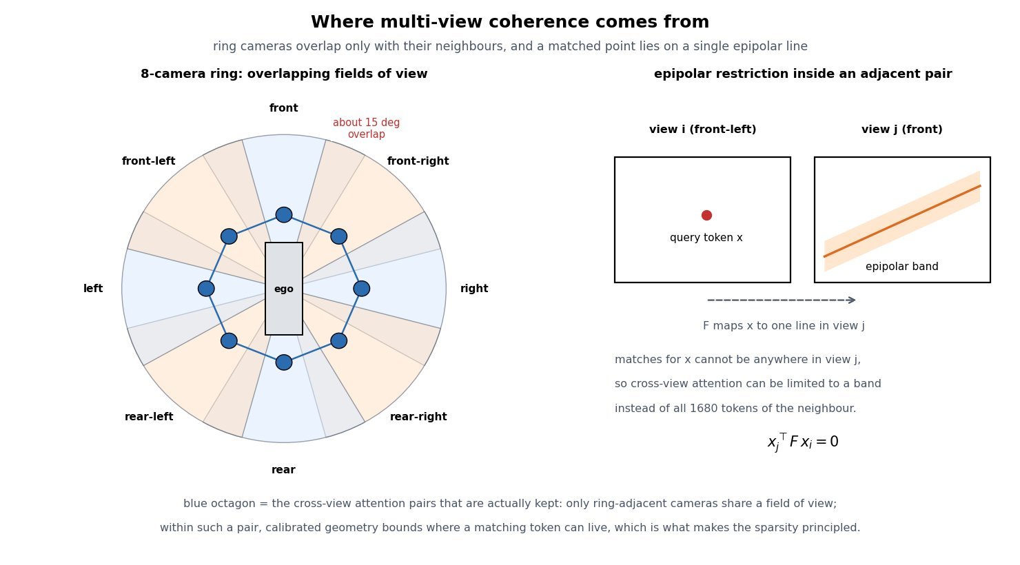 Left panel: top-down view of a vehicle with eight camera field-of-view wedges arranged in a ring, labelled front, front-right, right, rear-right, rear, rear-left, left, and front-left, with a 15 degree overlap marked between neighbours and an octagon of lines connecting adjacent camera nodes to show which pairs exchange cross-view attention. Right panel: two image-plane rectangles for view i and view j, a marked point x in view i and the corresponding epipolar band drawn as a shaded stripe in view j, with the constraint that a matching token lies on that single line.
