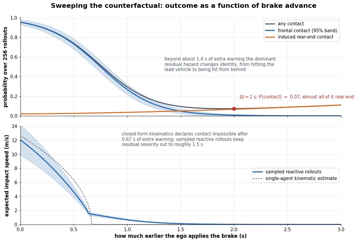 Two stacked charts against how much earlier the brake is applied. The upper chart plots probability of any contact, frontal contact with a confidence band, and rear-end contact over 256 rollouts, with frontal risk falling from near one to near zero and rear-end risk rising slowly. The lower chart plots expected impact speed from sampled reactive rollouts against a dotted single-agent kinematic estimate that reaches zero at 0.67 seconds