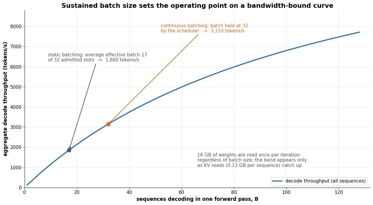 Line chart of aggregate decode throughput in tokens per second versus the number of sequences in the decode batch, from one to one hundred twenty-eight, for an eight-billion-parameter fp16 model with a one-thousand-token context on a two-terabyte-per-second GPU. The curve rises steeply and then bends as KV cache reads grow, with two marked points: an average effective batch of seventeen for static batching at about eighteen hundred tokens per second, and a sustained batch of thirty-two for continuous batching at about thirty-two hundred tokens per second.