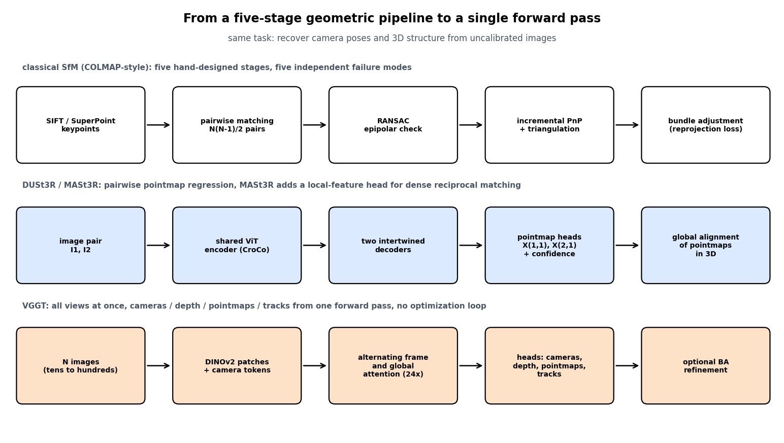 Three stacked pipeline rows compared: the classical row runs keypoint detection, pairwise matching over N(N-1)/2 pairs, RANSAC epipolar verification, incremental PnP with triangulation, and bundle adjustment; the DUSt3R and MASt3R row runs an image pair through a shared ViT encoder, two intertwined decoders, pointmap and confidence heads, and a global alignment of pairwise pointmaps in 3D; the VGGT row runs N images through DINOv2 patch tokens with camera tokens, alternating frame-wise and global attention, prediction heads for cameras depth pointmaps and tracks, and an optional bundle adjustment refinement