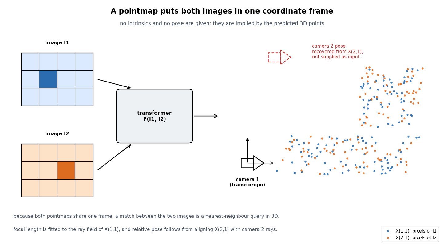 Diagram showing two pixel grids for images I1 and I2 on the left feeding a network box labelled F of I1 and I2, whose output on the right is a single 3D point cloud drawn in the coordinate frame of camera 1: blue points come from the pixels of I1 and orange points from the pixels of I2, they overlap on a shared floor and wall surface, the camera-1 axes sit at the origin, and a dashed camera-2 frustum marks the pose recovered from the second pointmap rather than supplied as input