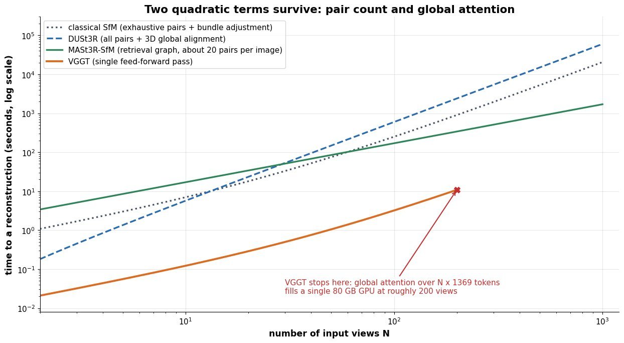 Log-log chart of reconstruction latency in seconds against number of input views for four approaches: classical incremental SfM with exhaustive matching and bundle adjustment rising steeply as N squared, DUSt3R with exhaustive pairwise inference plus global alignment also rising as N squared, MASt3R-SfM with a retrieval-sparsified image graph rising close to linearly, and VGGT feed-forward inference lowest of all but ending at about 200 views where an annotation marks the single-GPU memory wall