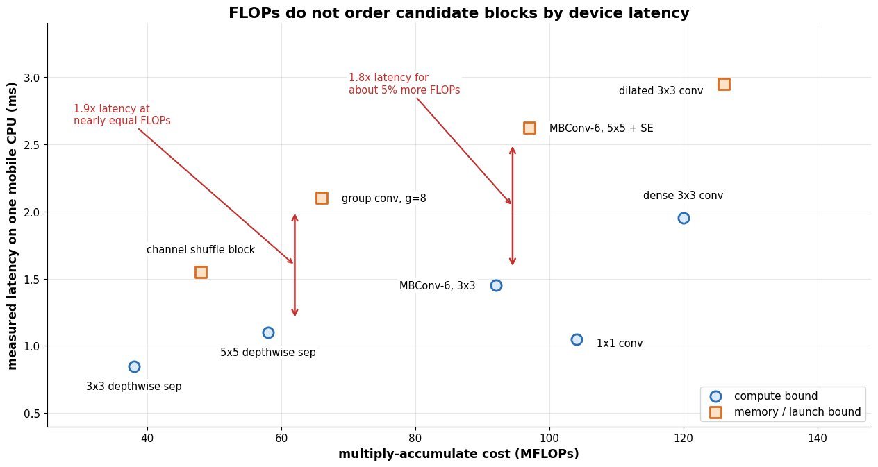 Scatter plot of measured mobile CPU latency in milliseconds against multiply-accumulate cost in MFLOPs for nine candidate blocks, with compute-bound blocks and memory-bound blocks distinguished, and two double-headed arrows marking pairs of blocks that have nearly equal FLOPs but 1.8 to 1.9 times different measured latency