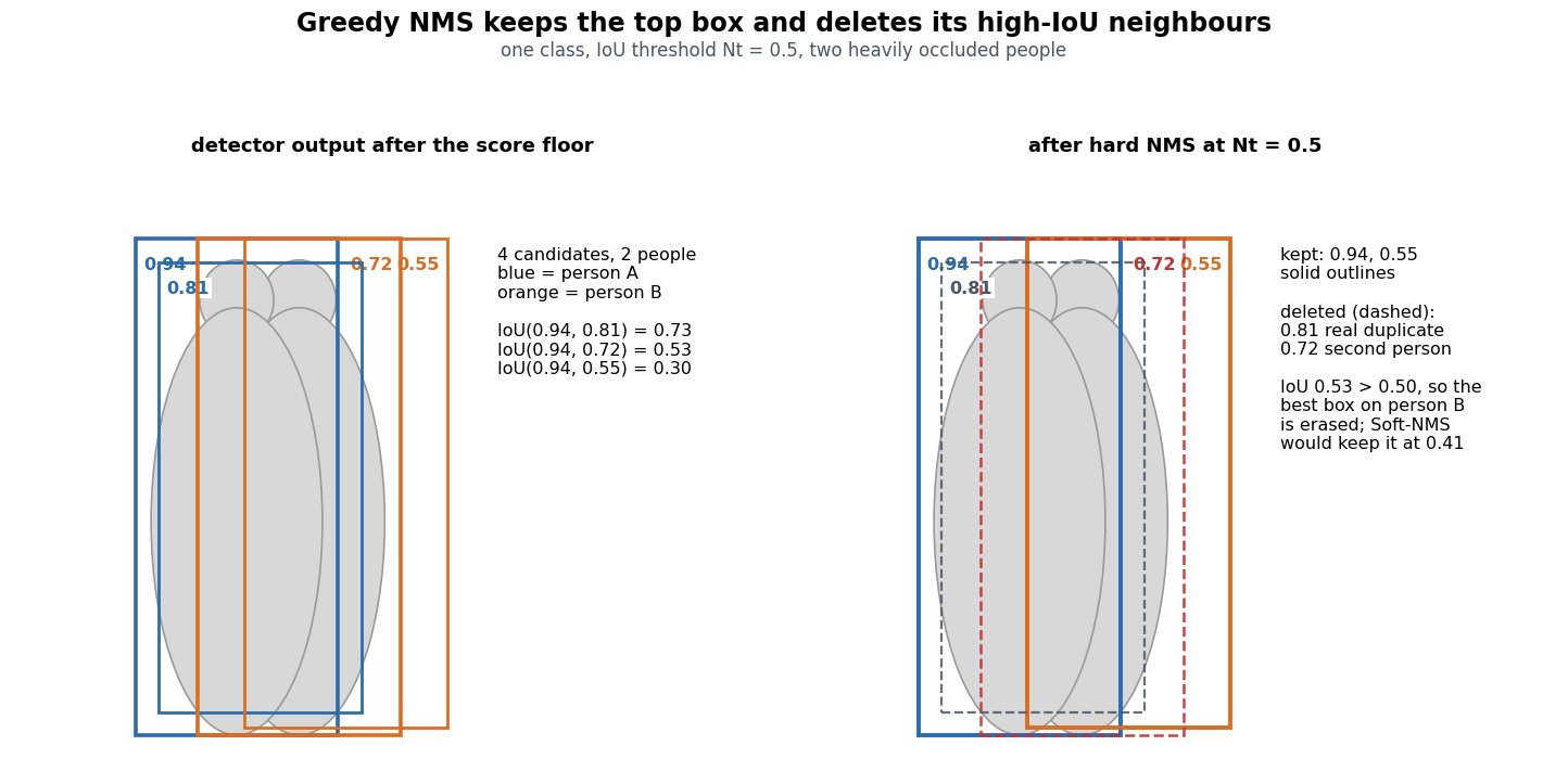 Two side-by-side panels showing a heavily occluded pair of pedestrians. The left panel draws four candidate boxes with confidence scores 0.94 and 0.81 on the first person and 0.72 and 0.55 on the second, with the pairwise IoU values against the top box listed. The right panel shows the result of greedy NMS at IoU threshold 0.5: the 0.94 and 0.55 boxes are kept as solid outlines while the 0.81 duplicate and the 0.72 box on the second person are drawn dashed and grey as suppressed.