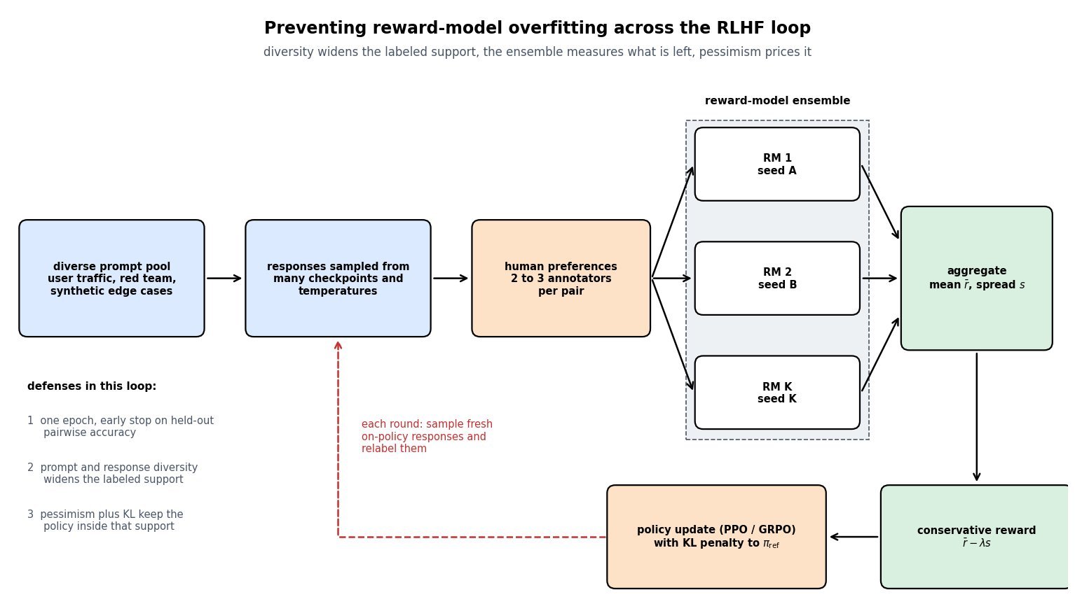 Loop diagram: a diverse prompt pool feeds response sampling from many policy checkpoints and temperatures, which feeds human preference labeling with two to three annotators per pair, which trains an ensemble of K reward models with independent pretrain seeds, whose outputs are aggregated into a mean and a spread, converted into a conservative reward equal to the mean minus lambda times the spread, and used by a PPO or GRPO policy update with a KL penalty, with a dashed feedback edge sending fresh on-policy responses back for relabeling each round