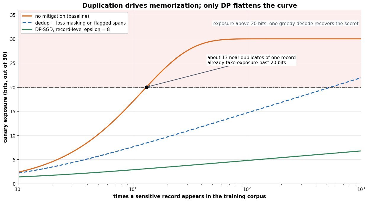 Log-scale chart of canary exposure in bits against the number of times a sensitive record appears in the training corpus, showing a baseline curve that saturates near 30 bits after a few dozen duplicates, a slower curve for deduplication plus loss masking, and a nearly flat curve for DP-SGD training, with a shaded region above 20 bits marking where a single greedy decode recovers the secret
