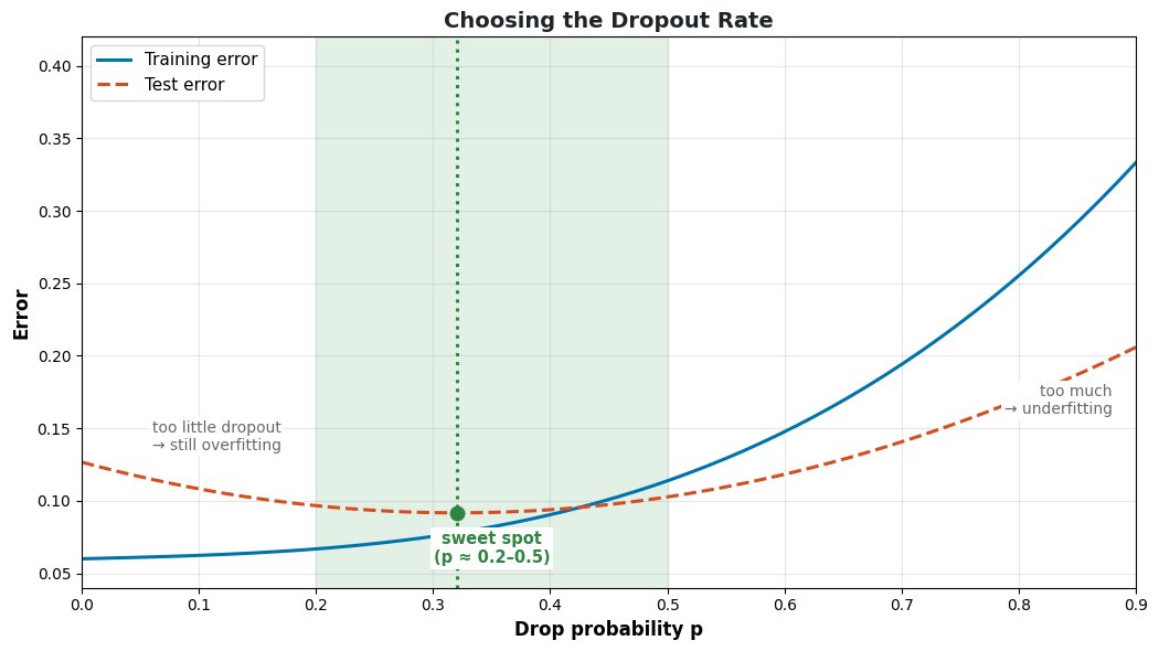 Training and test error versus dropout rate with a sweet spot region