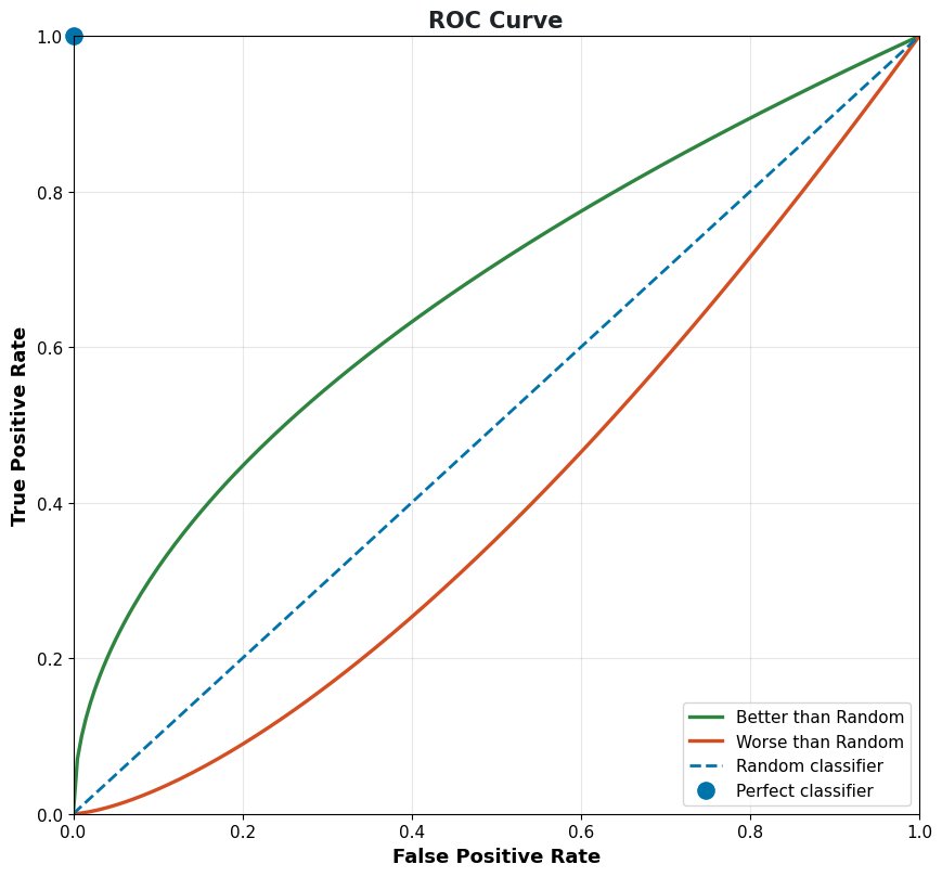 ROC curves for better than random, worse than random, random, and perfect classifiers