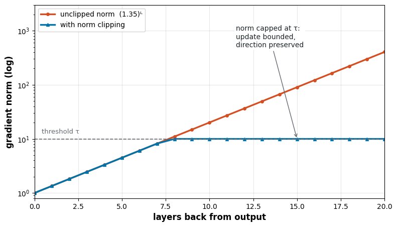 Gradient norm exploding exponentially with depth and the same norm capped by gradient clipping