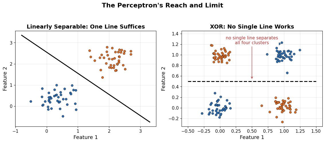 Left panel linearly separable data split by one straight line, right panel XOR pattern that no single line can separate