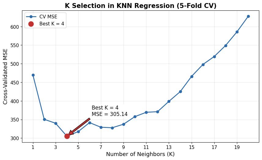Cross validated MSE curve over K from 1 to 20 with a minimum marked at K equals 4