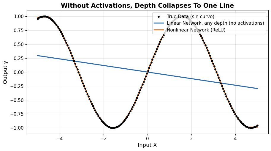 Sine wave data with a deep linear network fitting only a straight line while a ReLU network tracks the curve