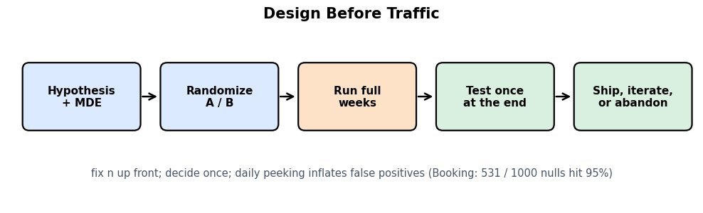 Flow diagram: hypothesis with MDE leads to random assignment into arms A and B, then a run of full weekly cycles, then one test at the pre-committed end, then a ship or iterate decision