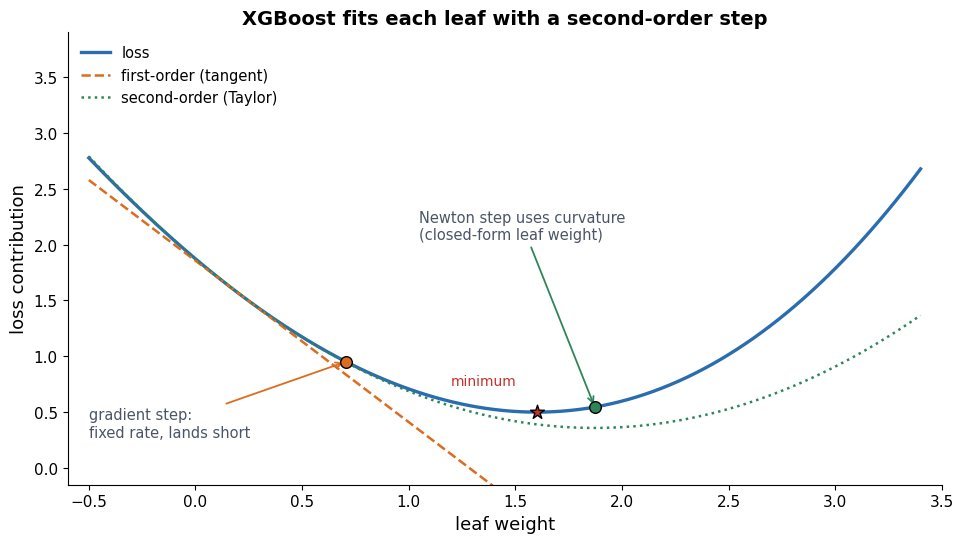 One-dimensional loss curve with a gradient-only step undershooting the minimum while a second-order Newton step, using curvature, lands near it