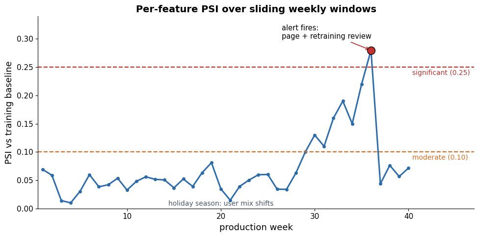 PSI over weekly production windows: values hover low for months, cross the moderate threshold, then breach the significant threshold where an alarm marker fires