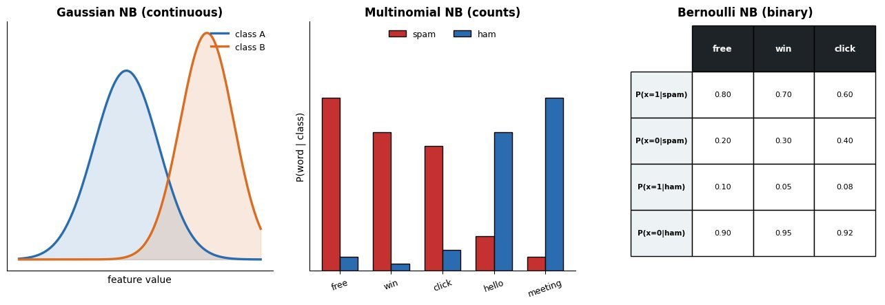 Three panels: Gaussian NB shows bell curves per class for a continuous feature; Multinomial NB shows a bar chart of word count probabilities per class; Bernoulli NB shows a binary presence/absence table with P(x=1|y) and P(x=0|y)