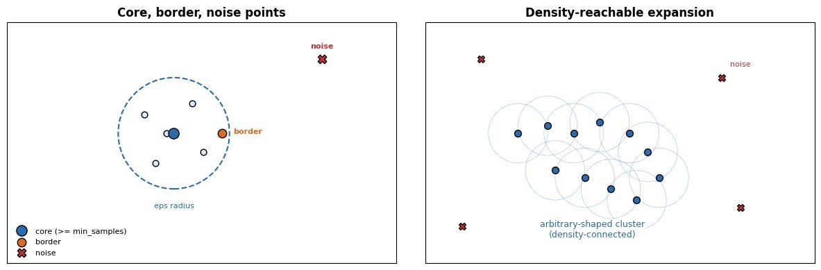 Left panel: DBSCAN core point with eps-radius circle and min_samples neighbors, a border point on the circle edge, and a noise point outside; right panel: density-reachable expansion linking core points into an arbitrary-shaped cluster