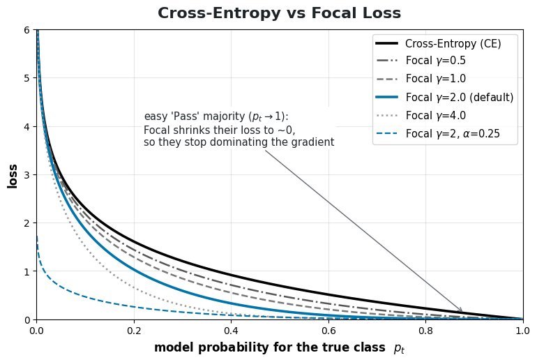 answer figure: focal loss curve