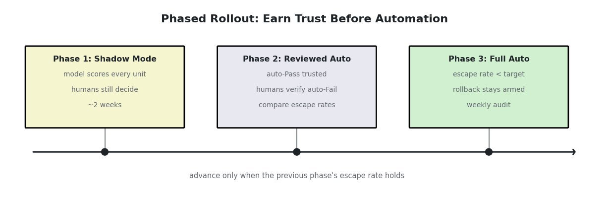 answer figure: rollout timeline