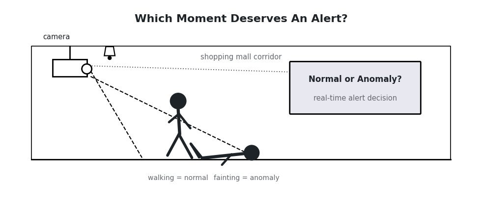 Line-art scene: a shopping mall corridor watched by a wall-mounted camera, with a walking person and a question mark callout asking normal or anomaly