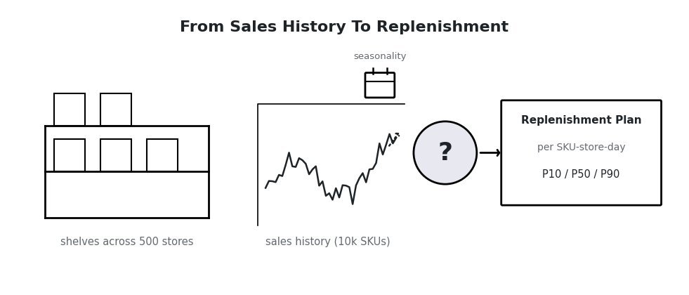 Line-art scene: store shelves with products and a sales history curve flow into a question mark, producing a replenishment plan with P10, P50, and P90 quantities