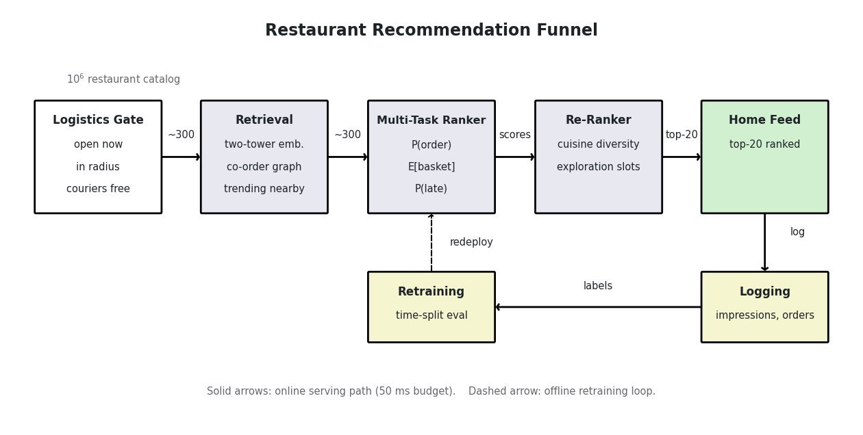 Recommendation funnel pipeline: catalog enters a geo open ETA filter, then multi-source candidate retrieval, then a multi-task ranker, then a re-ranker for diversity and exploration, producing the home feed, with a logging and retraining loop feeding back