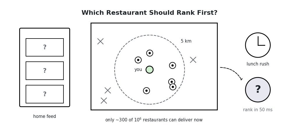 Line-art scene: a phone showing a restaurant feed stands next to a city map dotted with restaurant pins inside a 5 km delivery circle, a clock marks the lunch rush, and a question mark hangs over which restaurant should rank first