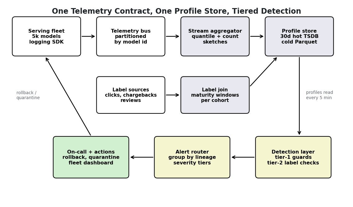 Fleet monitoring pipeline: serving fleet logs to a telemetry bus, a stream aggregator writes sketches into a profile store, delayed labels join separately, a detection layer reads profiles every five minutes, an alert router groups incidents, and on-call actions feed back to the serving fleet