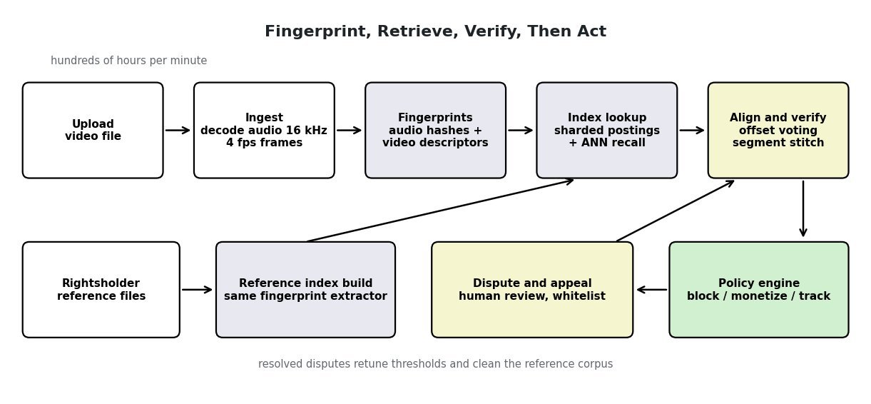 Copyright detection pipeline: upload flows through ingest and decode, fingerprint extraction, sharded index lookup, and alignment and verification into a policy engine; a lower row shows rightsholder reference files being fingerprinted offline into the index, and disputes feeding thresholds back into verification