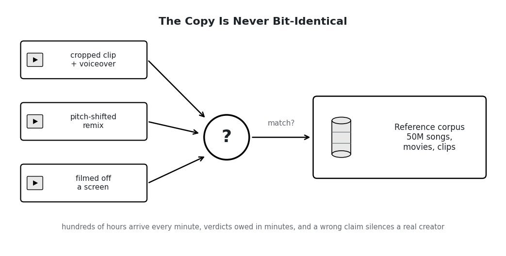 Line-art scene: transformed uploads (cropped clip with voiceover, pitch-shifted remix, video filmed off a screen) flowing toward a question mark that must be answered against a vault holding a reference corpus of 50 million songs, movies, and clips