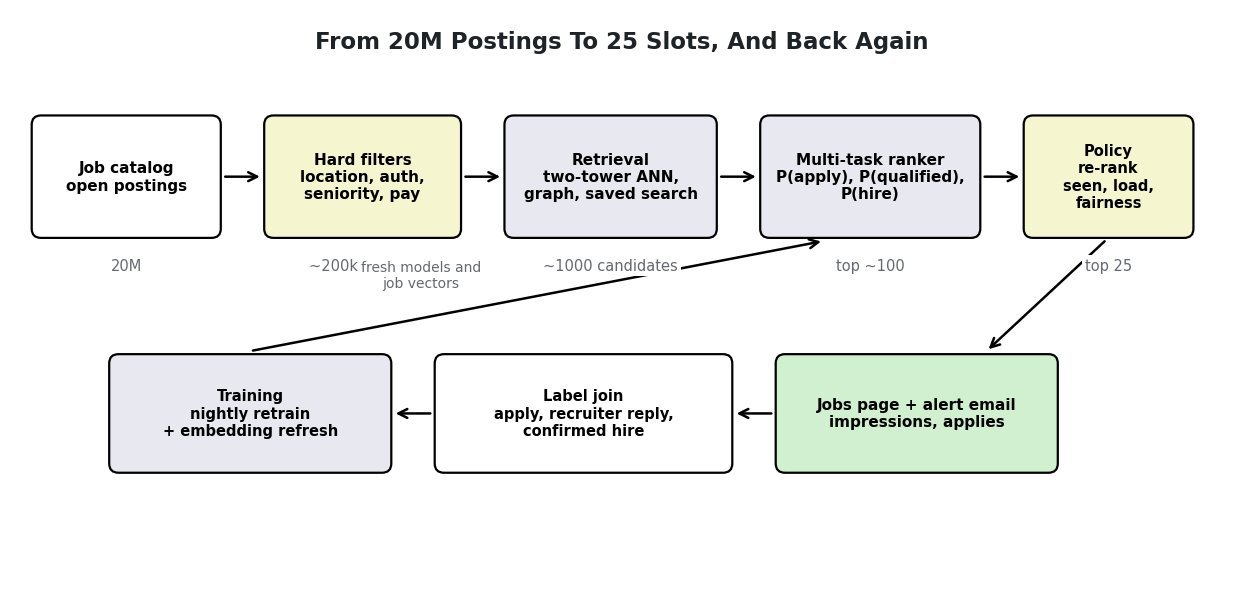 Job recommendation pipeline: catalog of 20M postings, hard eligibility filters, multi-source retrieval, multi-task ranker, policy re-rank, then Jobs page and alert email, with a feedback loop through label joining into nightly training