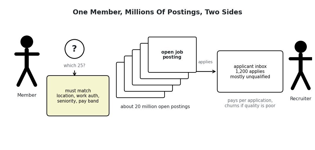Line-art scene: a member with a list of hard constraints faces a stack of millions of job postings marked with a question mark, while on the right a recruiter stares at an inbox of mostly unqualified applications