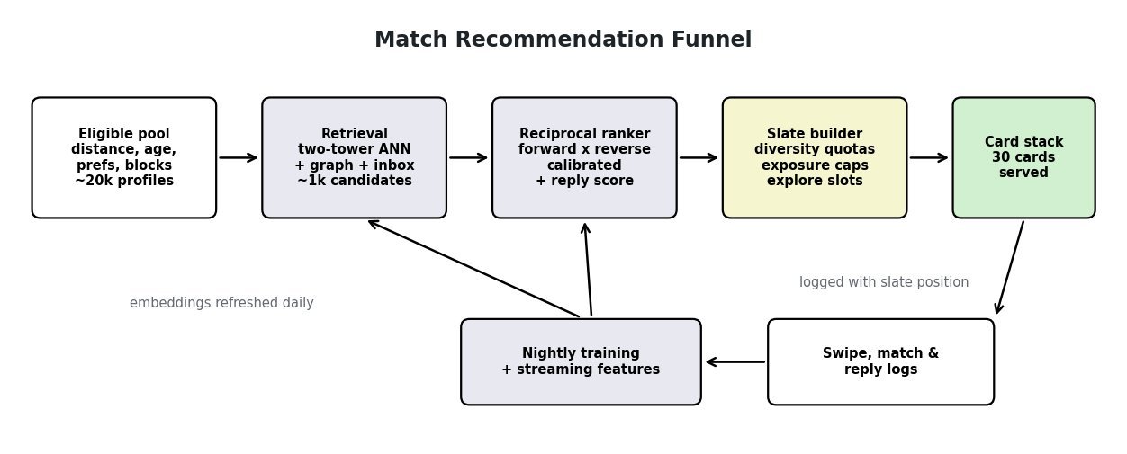 Pipeline diagram: eligible pool after hard filters, two-tower retrieval, reciprocal ranker, slate builder with caps and exploration, served card stack, with swipe logs feeding training back into retrieval and ranking