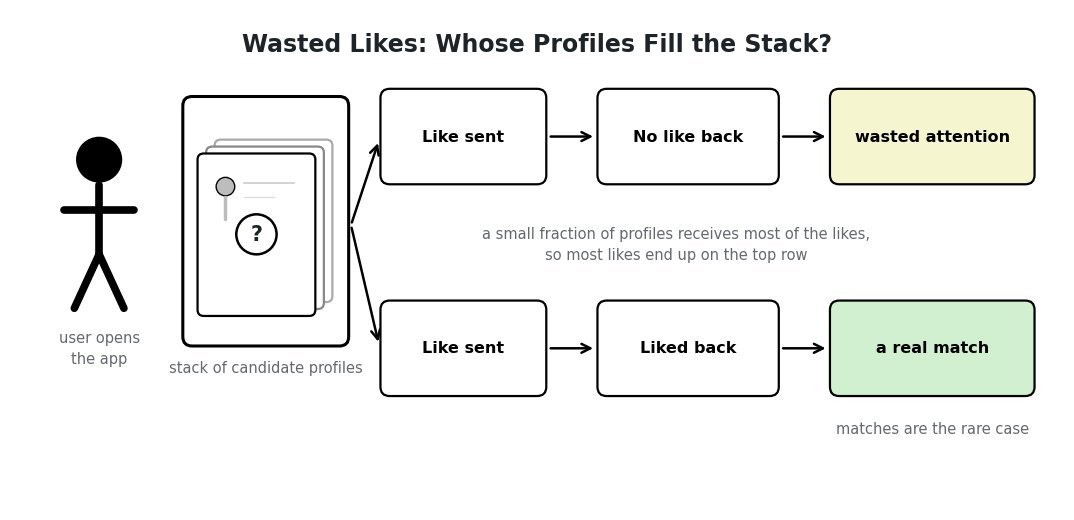 Line-art scene: a user in front of a phone showing a stack of profile cards with a question mark, one branch where a sent like is ignored and another where it is returned as a match