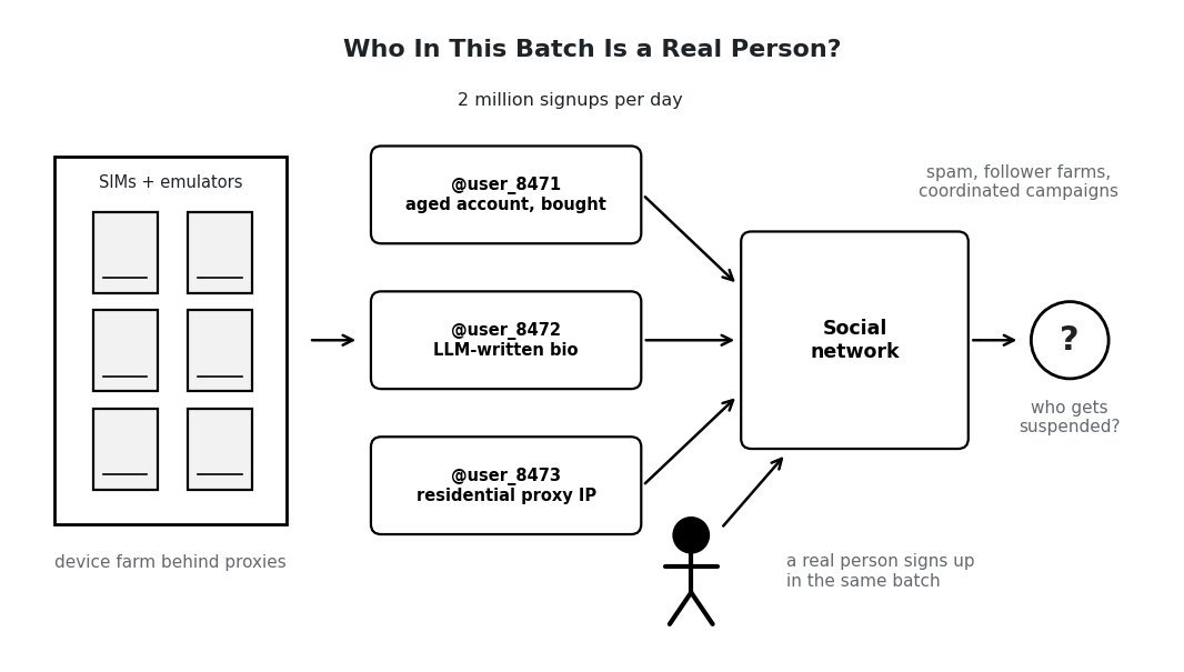 Line-art scene: a device farm of phones behind a proxy feeds a stack of new account cards into a social network, with a real person in the same batch and a question mark asking who is fake