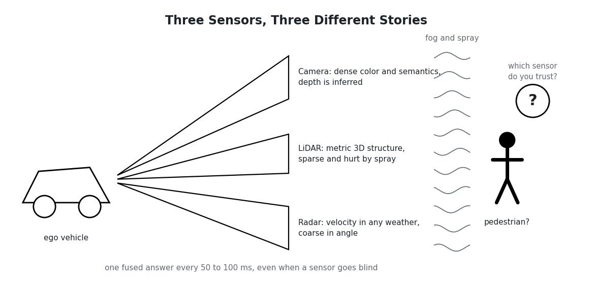Line-art scene: an ego vehicle emitting three sensor beams labeled camera, LiDAR, and radar toward a pedestrian half-hidden in fog and road spray, with a question mark asking which sensor to trust
