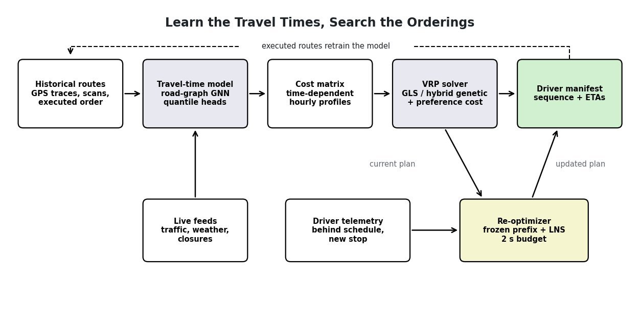 Routing pipeline: historical routes feed a travel-time model, which builds a time-dependent cost matrix consumed by a VRP solver that emits a driver manifest; live feeds enter the model, driver telemetry triggers a re-optimizer that repairs the plan, and executed routes loop back into training