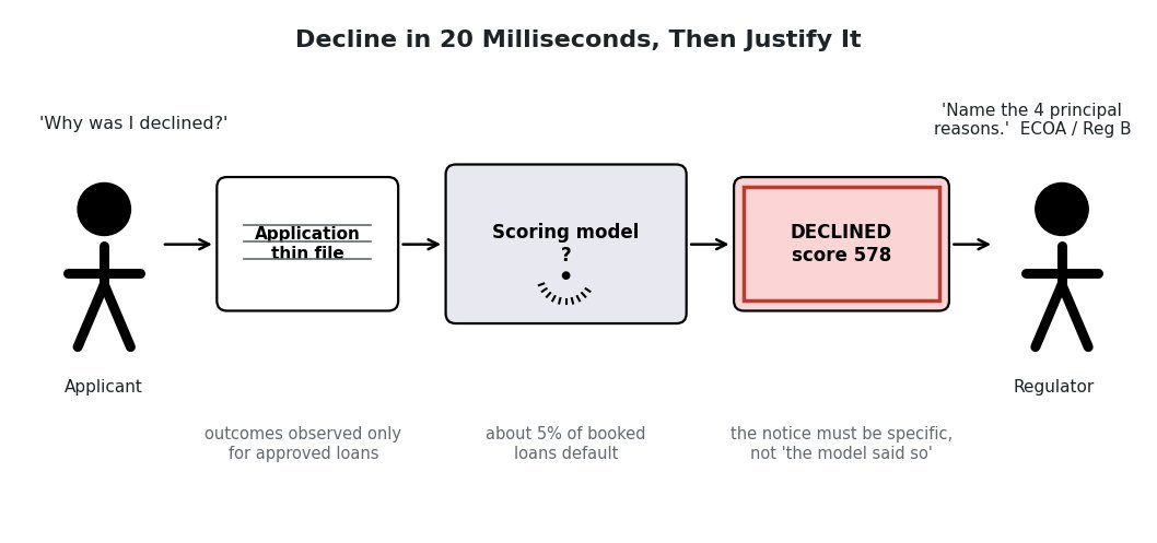 Line-art scene: an applicant hands a loan application to an opaque scoring machine that returns a DECLINED score, while a regulator on the right demands the four principal reasons