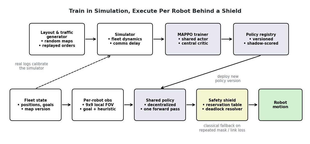 Two-row pipeline: a training row where a layout and traffic generator feeds a simulator, a MAPPO trainer, and a versioned policy registry; a serving row where fleet state becomes per-robot observations, passes through the shared policy and a safety shield to robot motion; a deploy arrow links registry to policy and a dashed arrow sends real logs back to calibrate the simulator