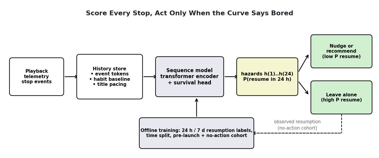 Pipeline: playback telemetry stop events flow into a history store with event tokens, habit baseline and title pacing prior, then into a transformer encoder with survival head that outputs hourly hazards and P(resume 24h), then into an action policy that either nudges or leaves the user alone; an offline training box feeds the model and a dashed feedback loop returns observed resumption from the no-action cohort