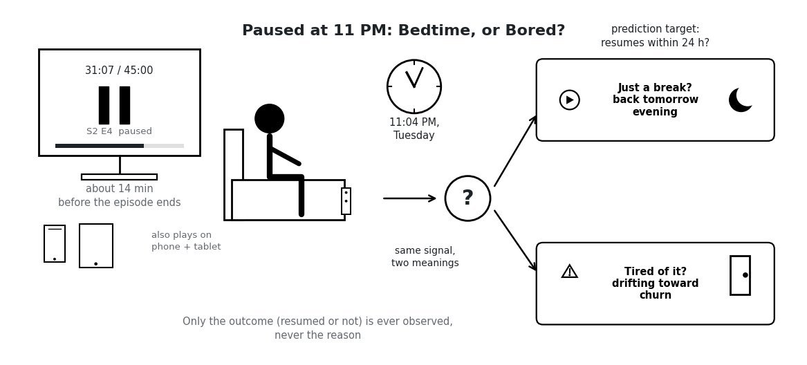 Line-art scene: a viewer on a couch with a remote, a phone and tablet nearby, in front of a TV paused at 31:07 of a 45-minute episode, a clock reading 11:04 PM Tuesday, and a question mark pointing to two outcome cards: just a break with a moon icon and a play button, or tired of it with an exit door icon and a warning triangle